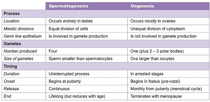 gametogenesis-table_med