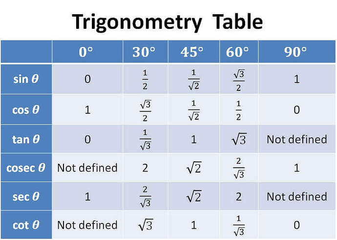 trigonometry-table