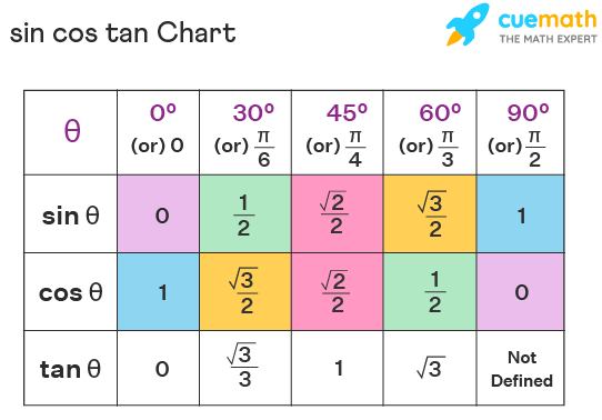 Các Bài Toán Mẫu Sử Dụng Sin, Cos, Tan